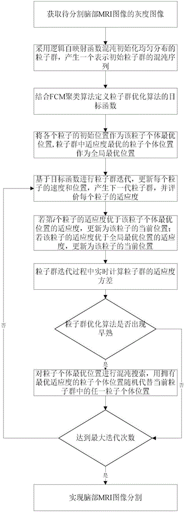 Brain part MRI image segmentation method