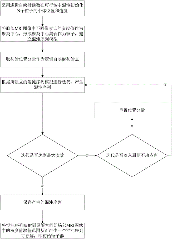 Brain part MRI image segmentation method