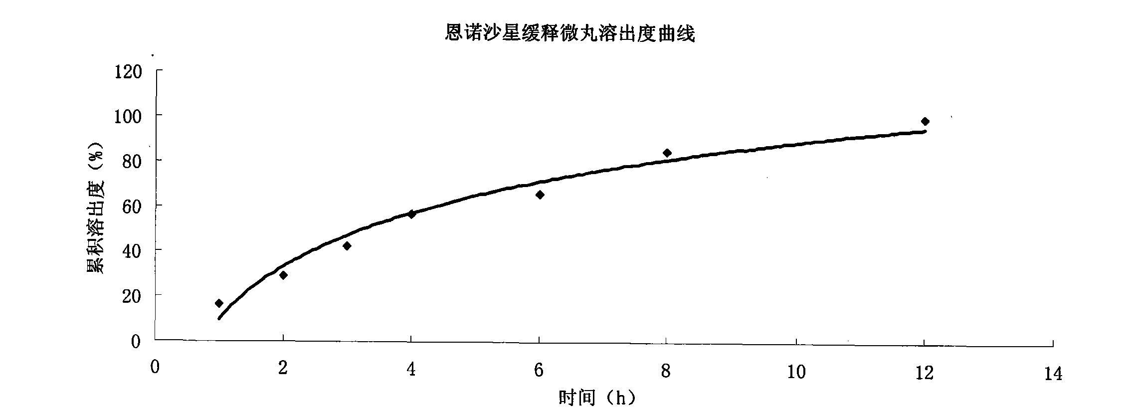 Enrofloxacin slow-release micropill for livestocks, and preparation method of same