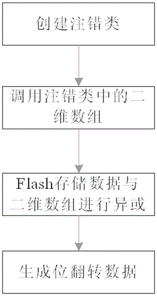 An error injection method for nand Flash simulation model with controllable bit flipping