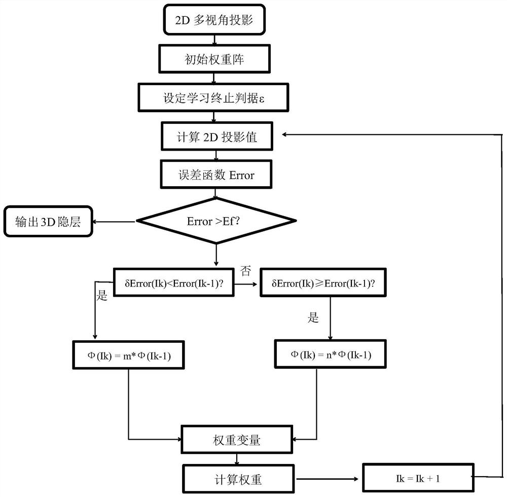 A 3D flame reconstruction system and method based on bp neural network algorithm