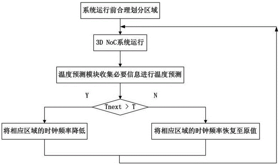 Three-dimensional network-on-chip dynamic frequency regulation method based on prediction