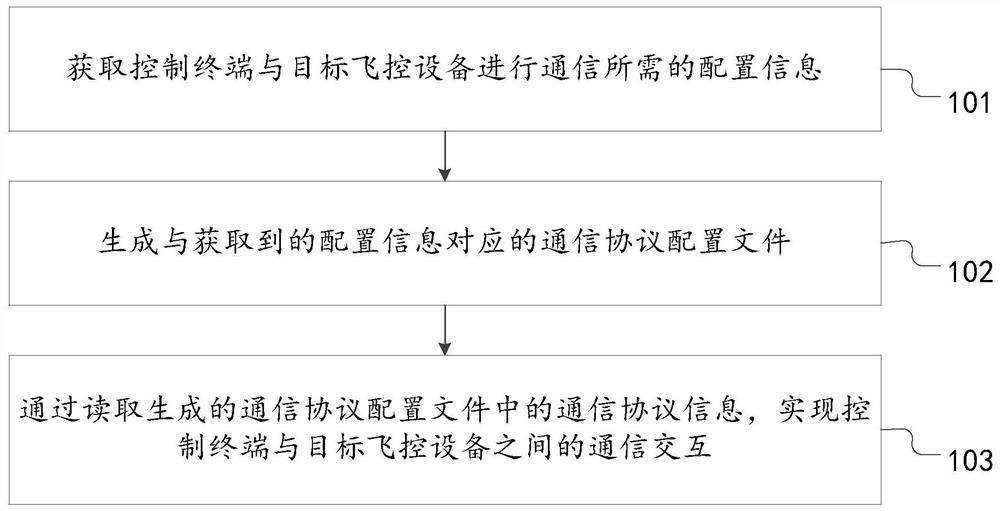 Communication protocol information processing method, device and electronic equipment