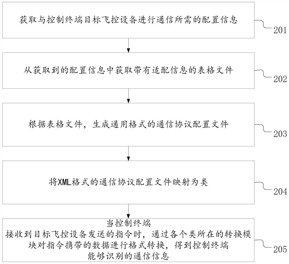 Communication protocol information processing method, device and electronic equipment