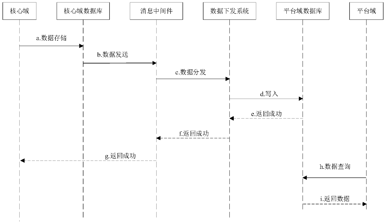 Business platform database system, upgrading method, equipment and storage medium