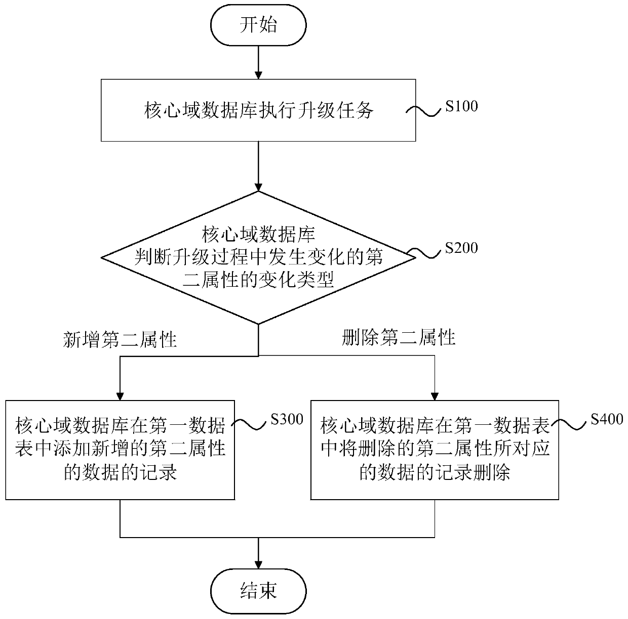 Business platform database system, upgrading method, equipment and storage medium