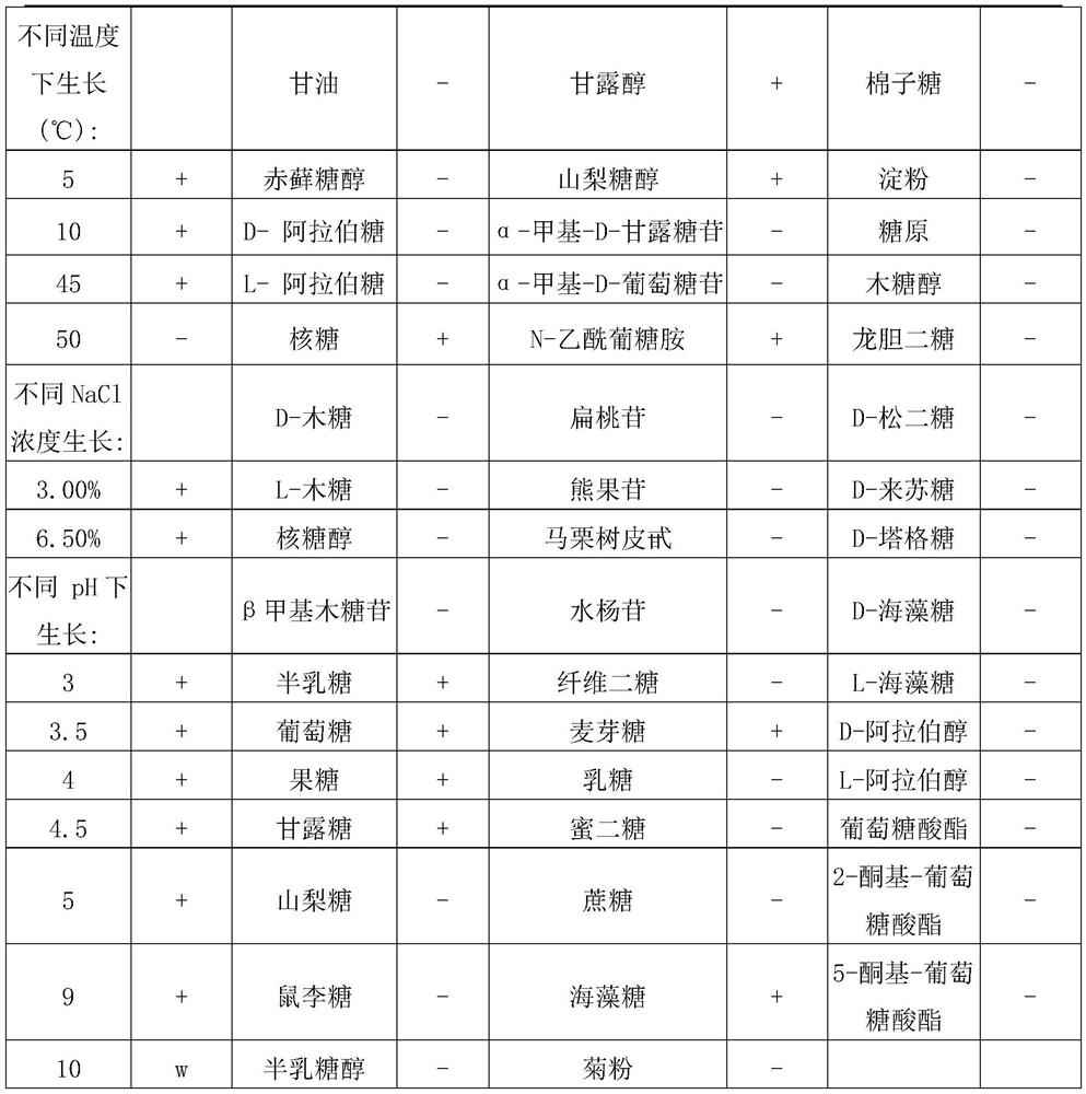 Salt-resistant and low-temperature-resistant lactobacillus curvatus for inhibiting pathogenic bacteria and application of lactobacillus curvatus in cold-chain repeated freezing and thawing preservation of food