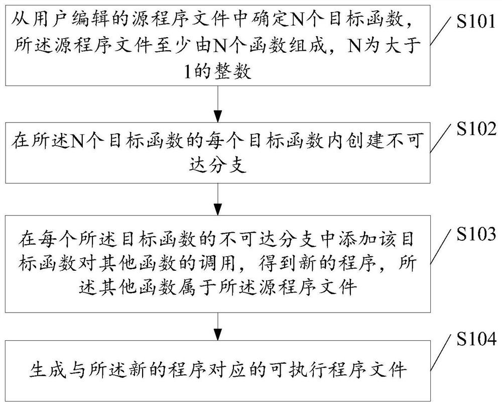 A program hardening method and device