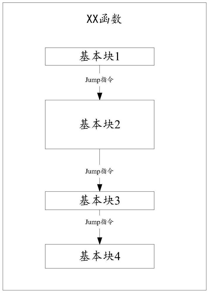 A program hardening method and device