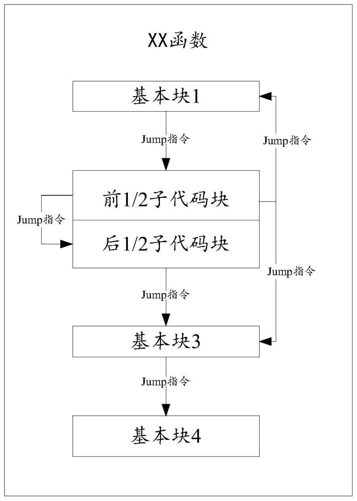 A program hardening method and device