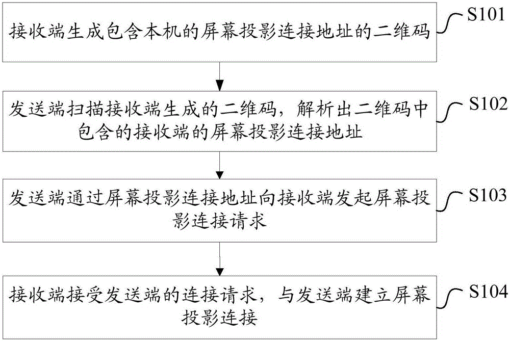 Screen projection connection device and method