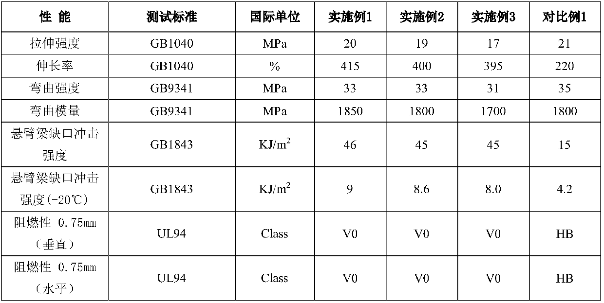 Flame-retarding PP and preparation method thereof