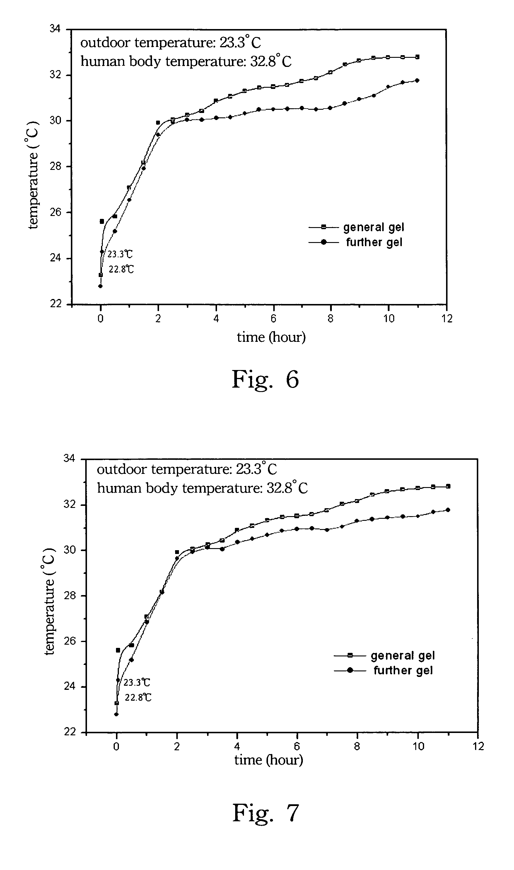 Temperature regulating gel and article comprising the same