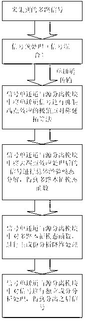 Single channel blind source separation method