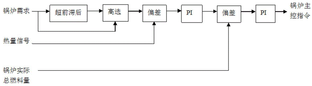 Optimization and adjustment testing method for load control of generator set boiler