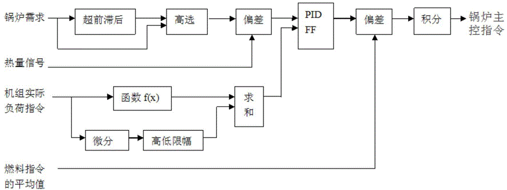 Optimization and adjustment testing method for load control of generator set boiler