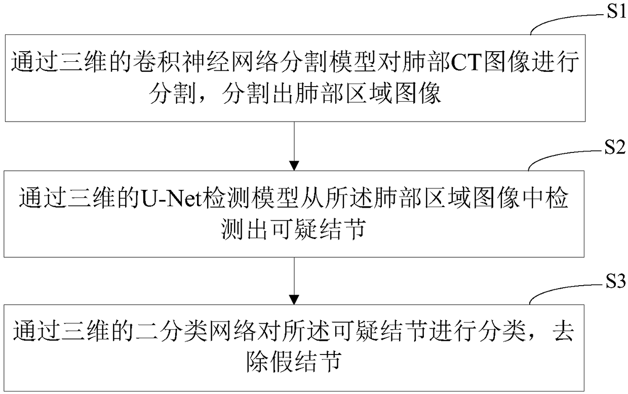 Lung nodule detection method and device, computer device and storage medium