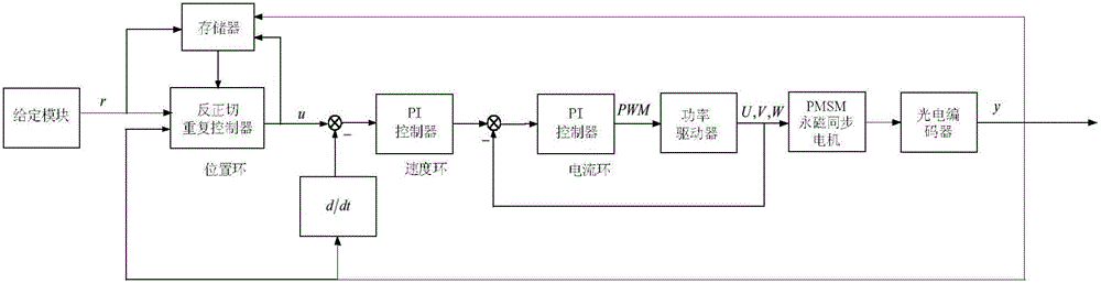 Discrete repetition control method for motor servo system