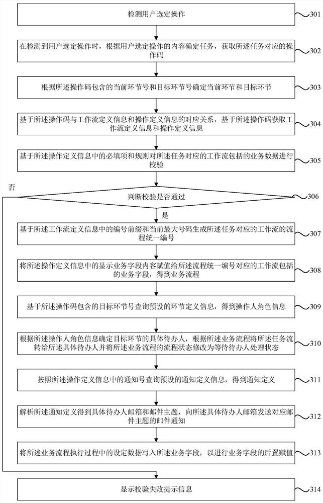 Operation processing method based on workflow engine, engine, electronic equipment and medium