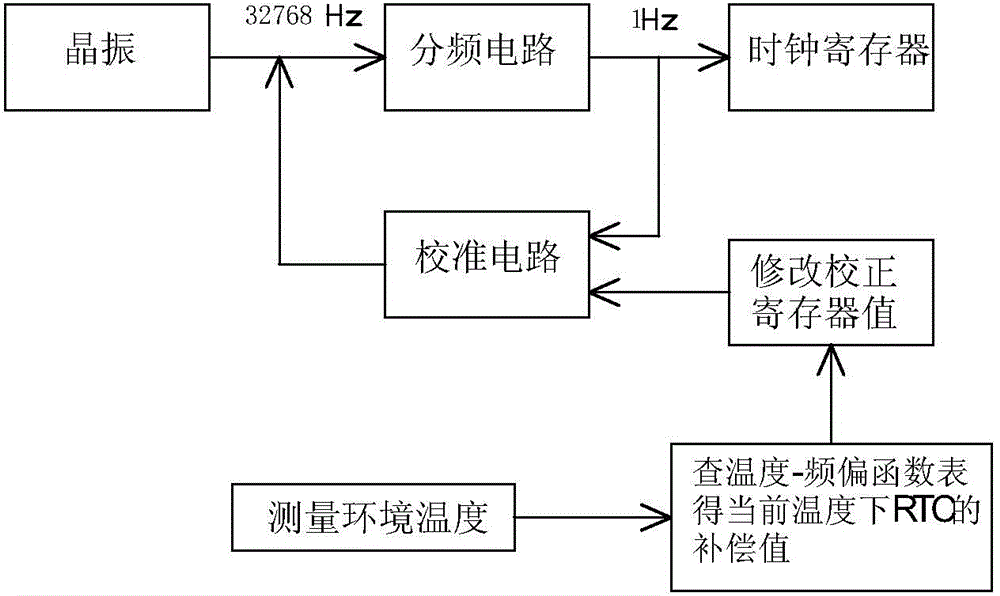 A method to improve the precision of built-in real-time clock of energy meter mcu