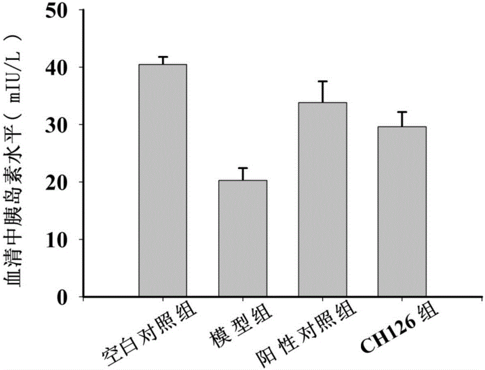 Lactobacillus plantarum CH126 and application thereof in preparing functional food for reducing sugar