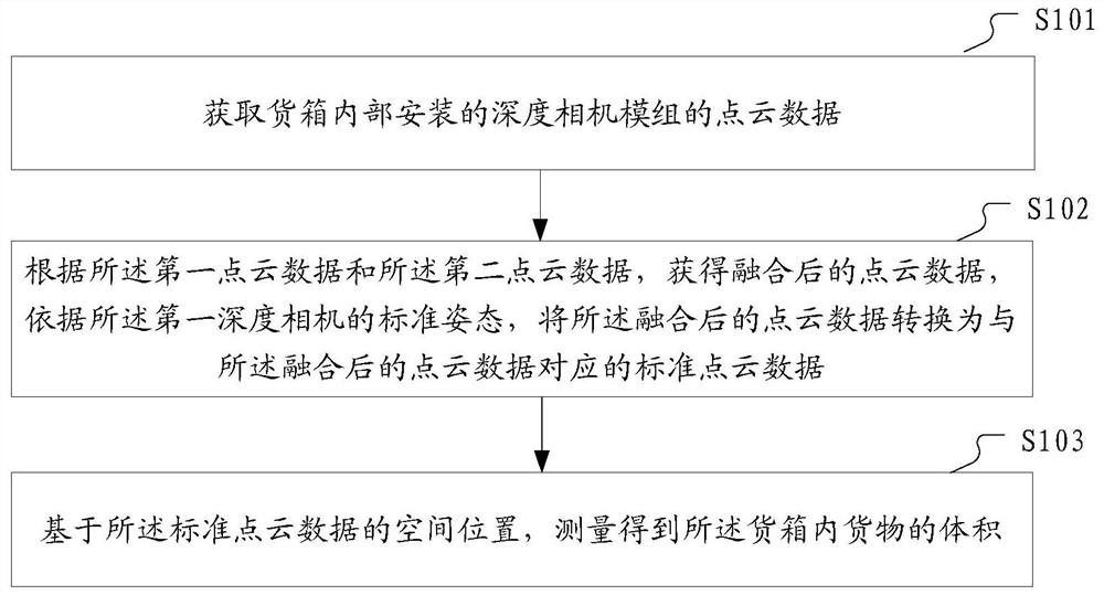 A method for measuring the volume of goods loaded in a cargo box and a depth camera module