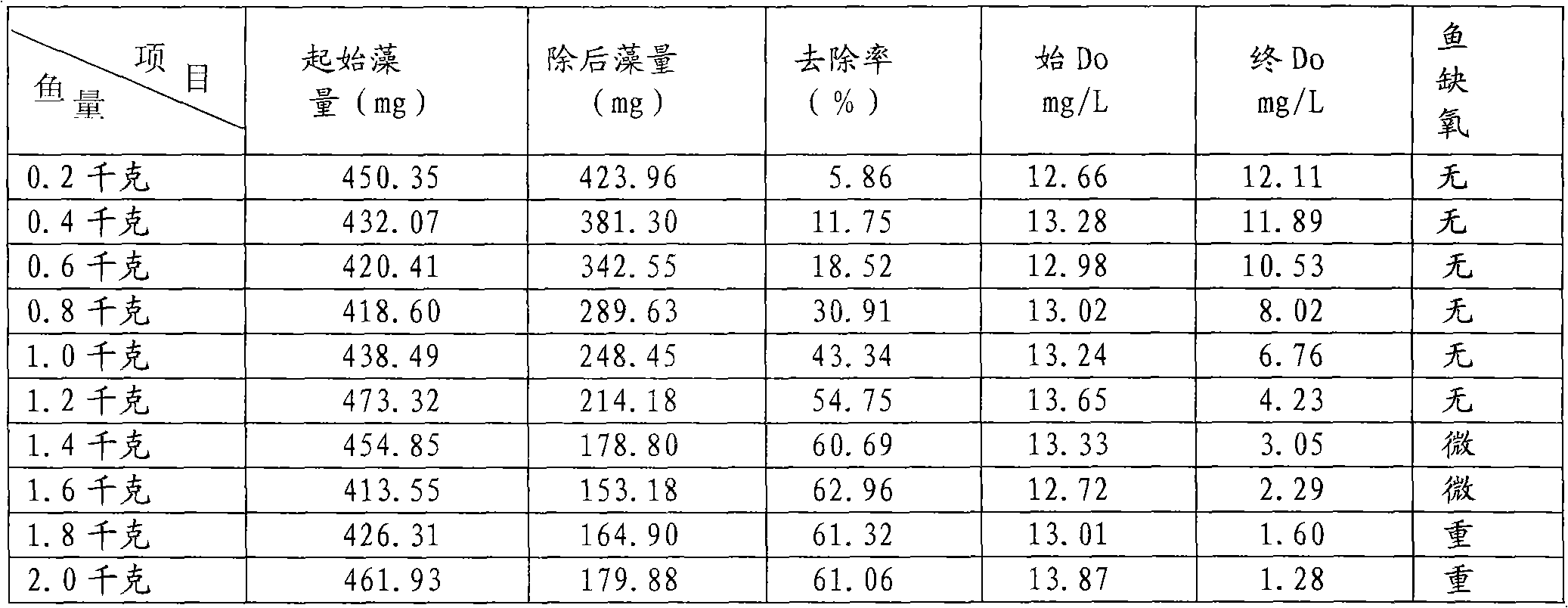 Method for adjusting water ecological environment and purifying water quality by using special activity organisms