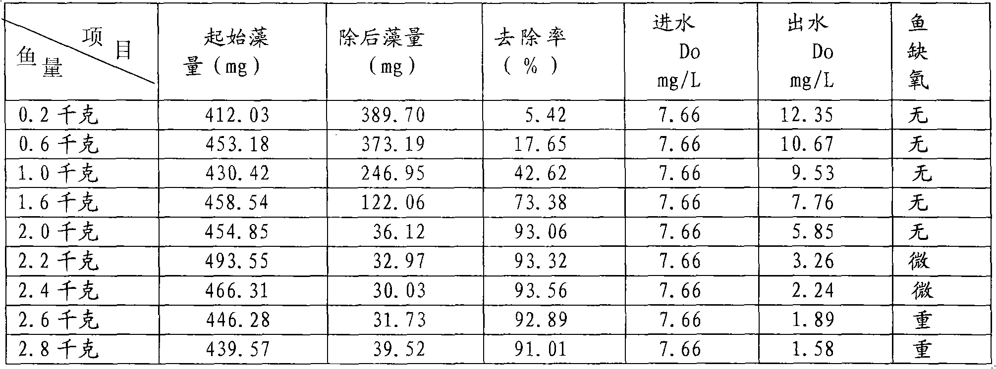 Method for adjusting water ecological environment and purifying water quality by using special activity organisms