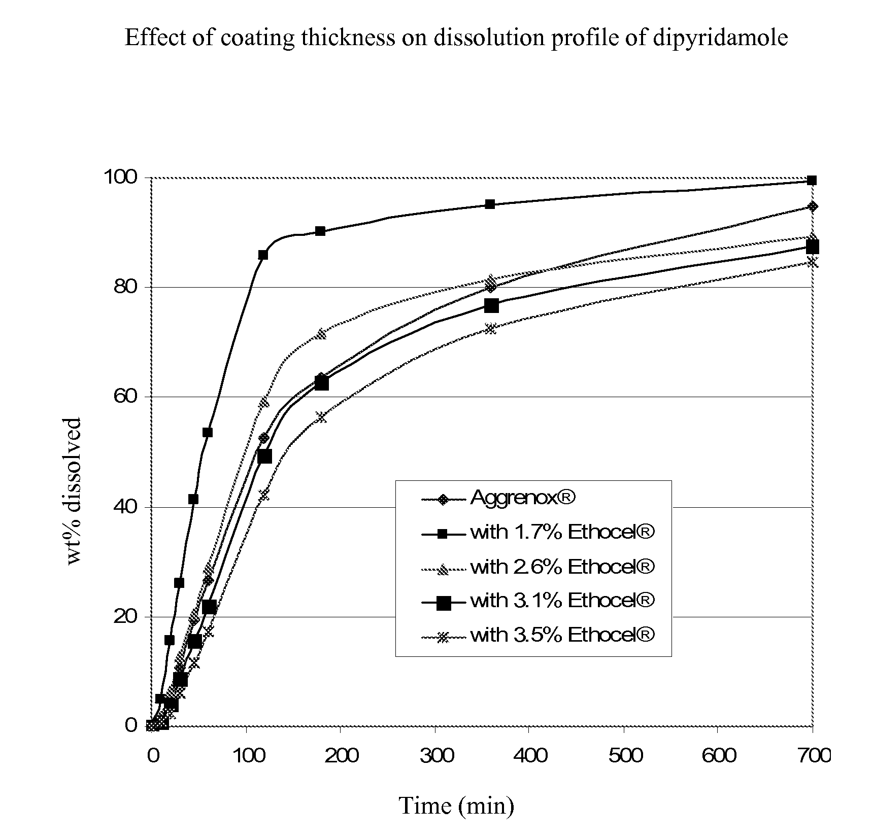 Dipyridamole and acetylsalicylic acid formulations and process for preparing same