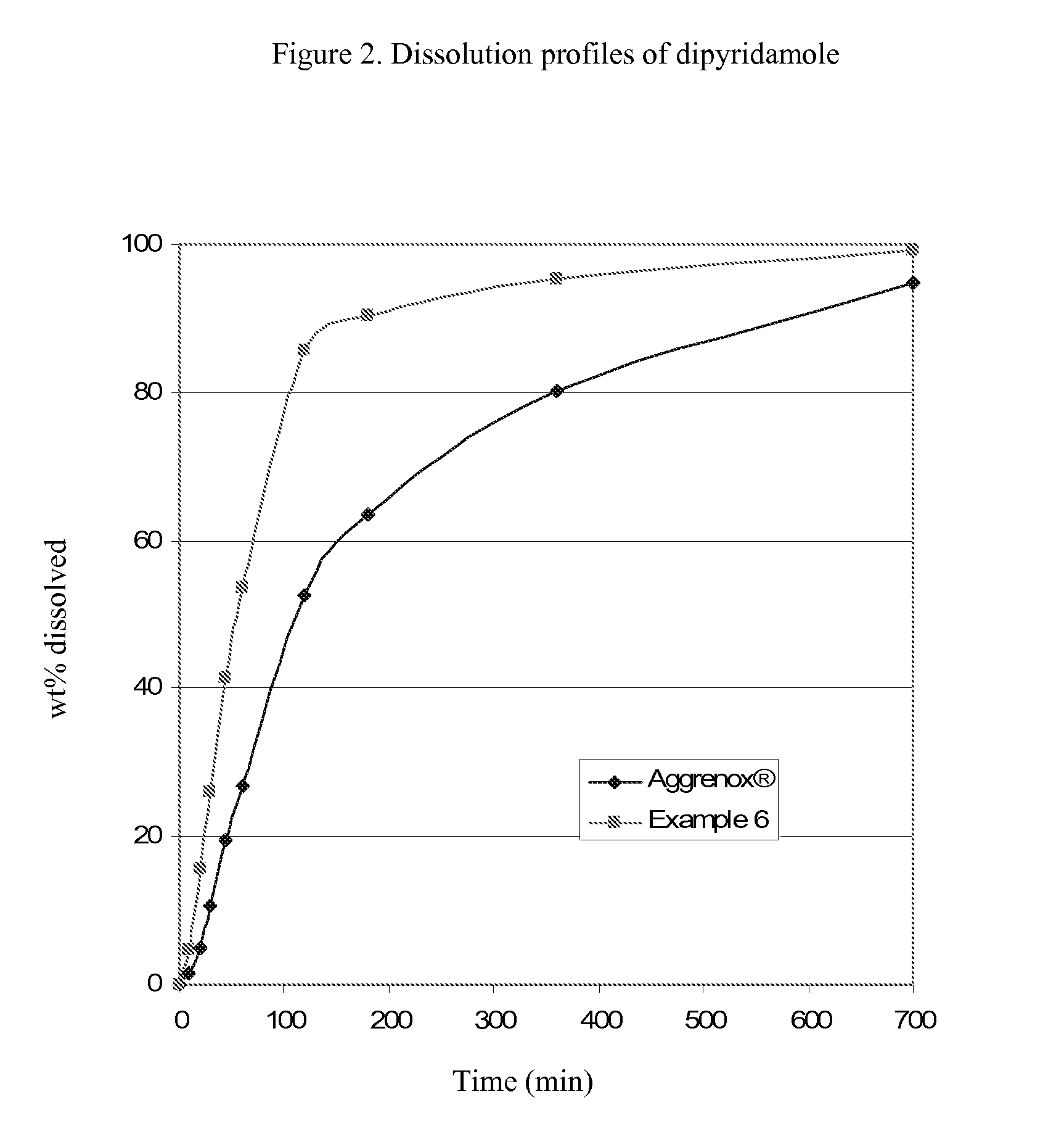 Dipyridamole and acetylsalicylic acid formulations and process for preparing same