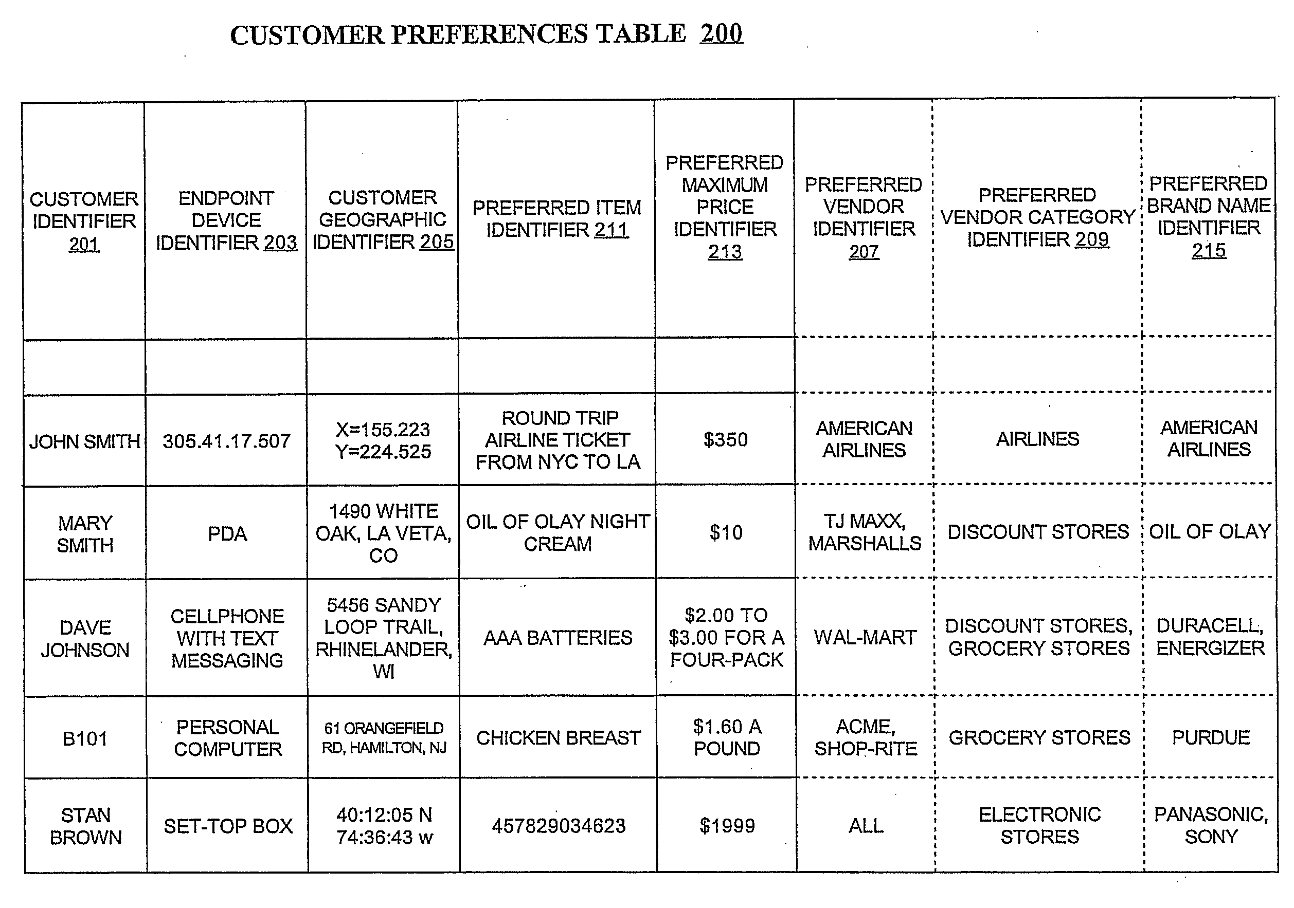 Methods, devices, systems, and computer program products for locating items offered by vendors at customer preferred prices