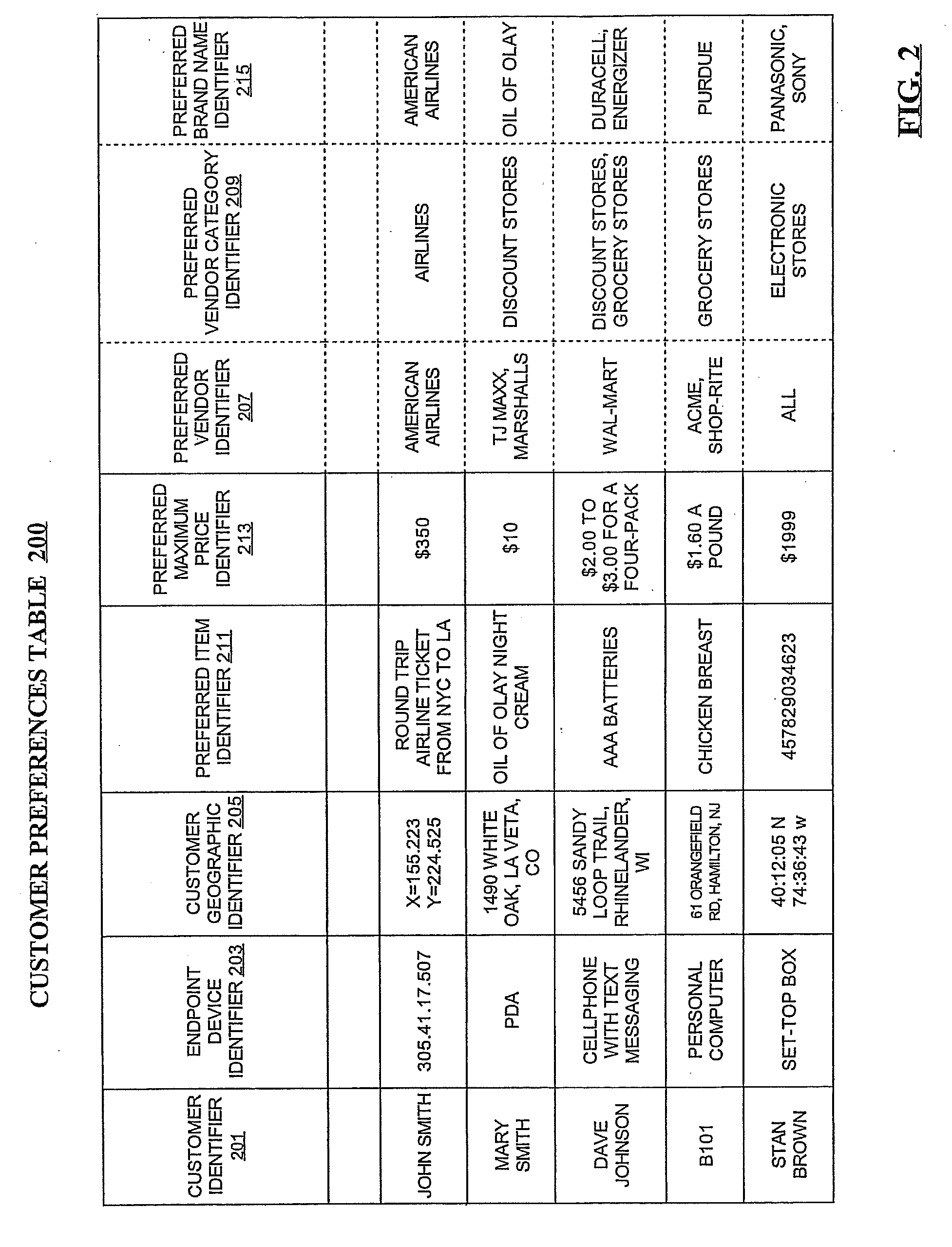 Methods, devices, systems, and computer program products for locating items offered by vendors at customer preferred prices