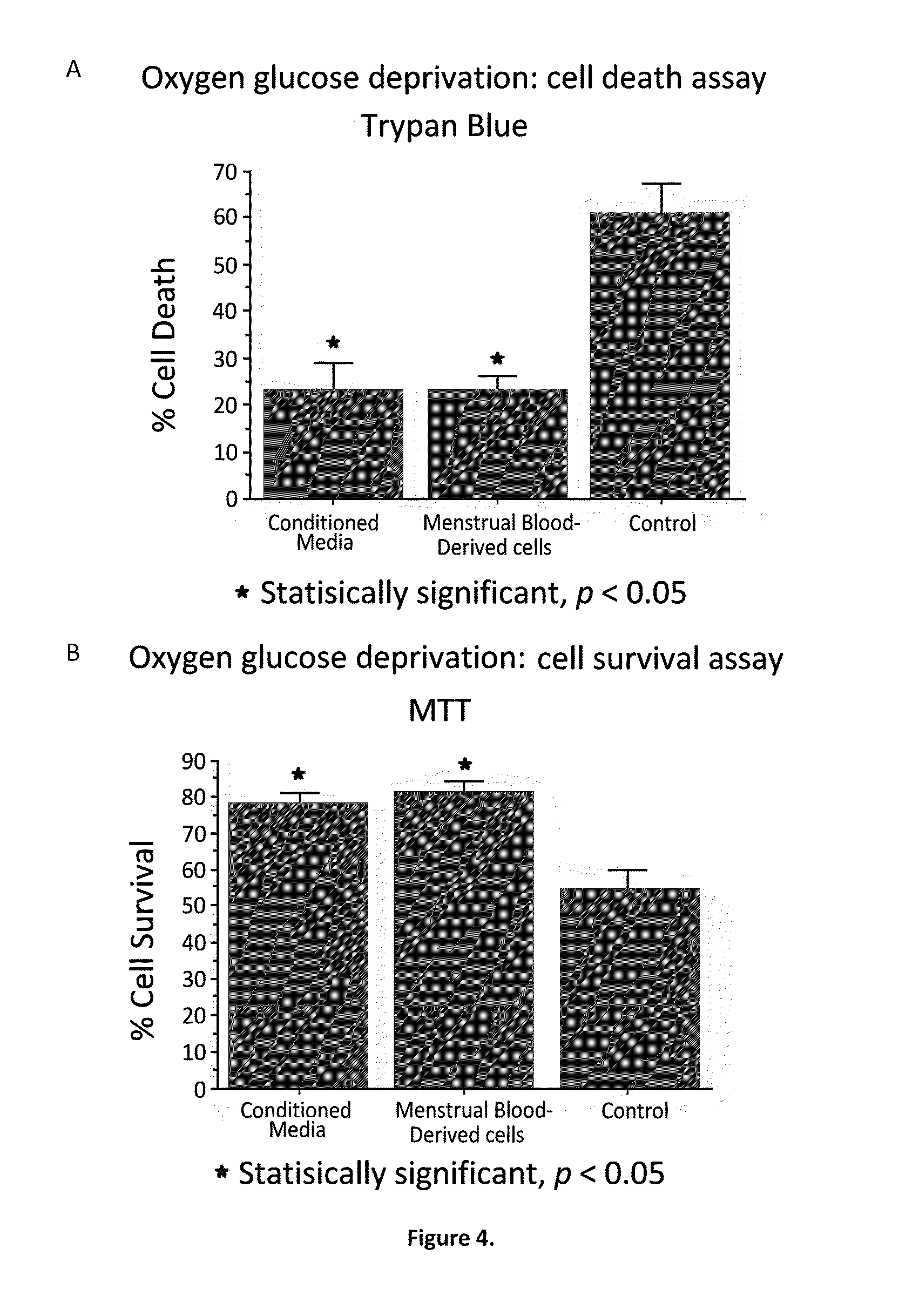 Methods of treating stroke using stem cell-like menstrual blood cells