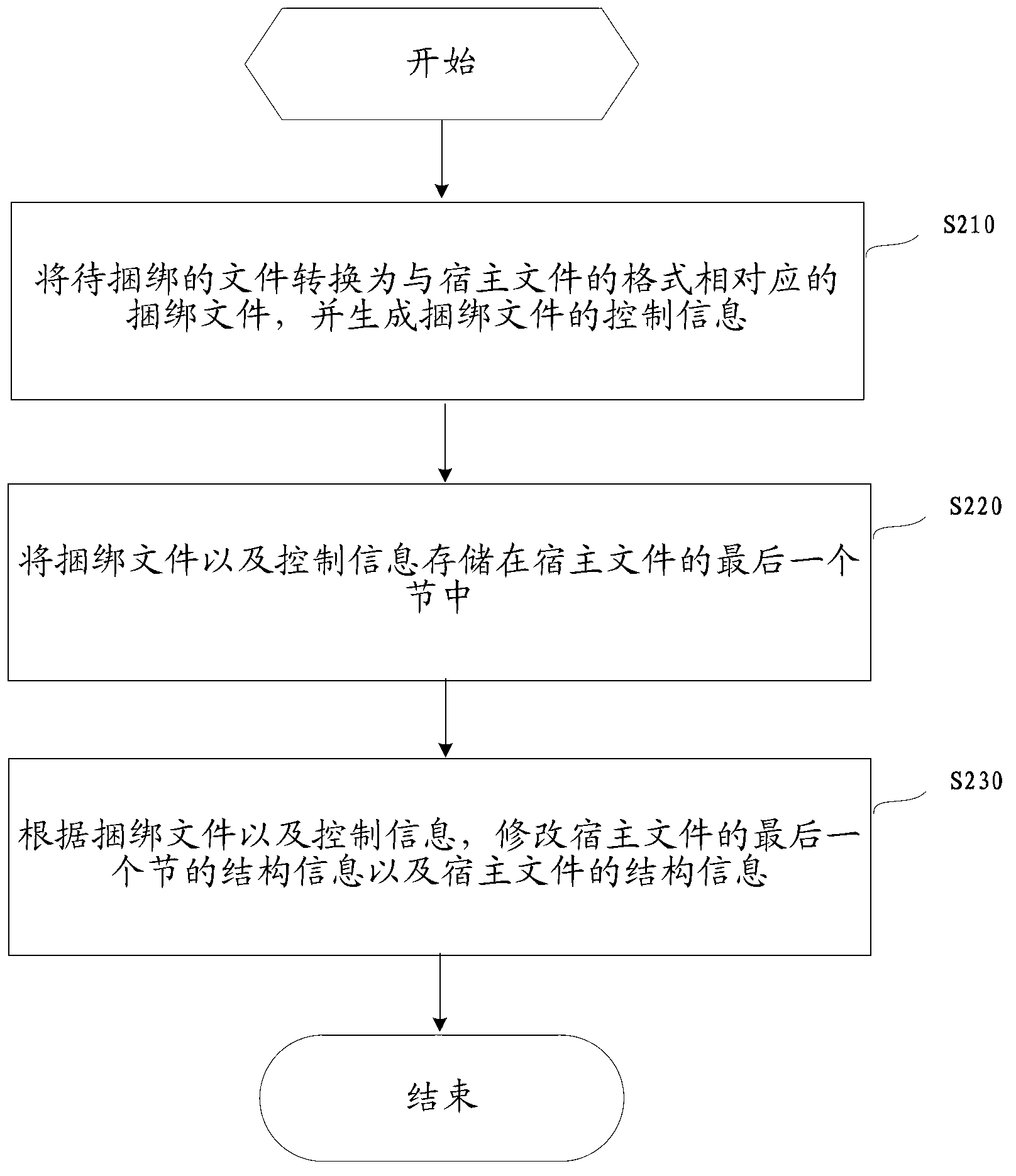 Bundle method and device for file to host file