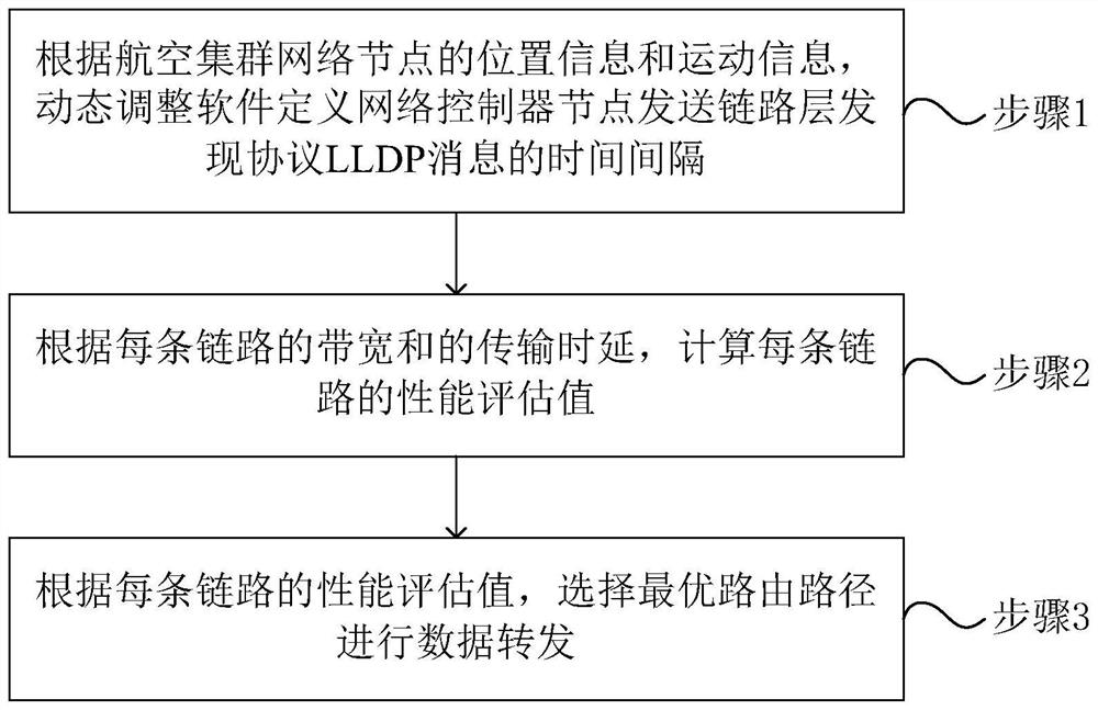 Aviation cluster network routing method