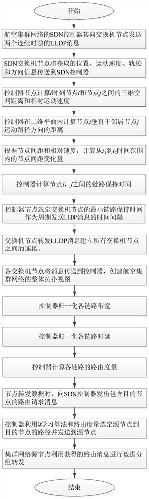 Aviation cluster network routing method