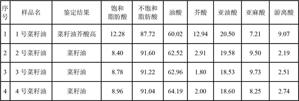 Method for identifying authenticity of low-erucic-acid rapeseed oil