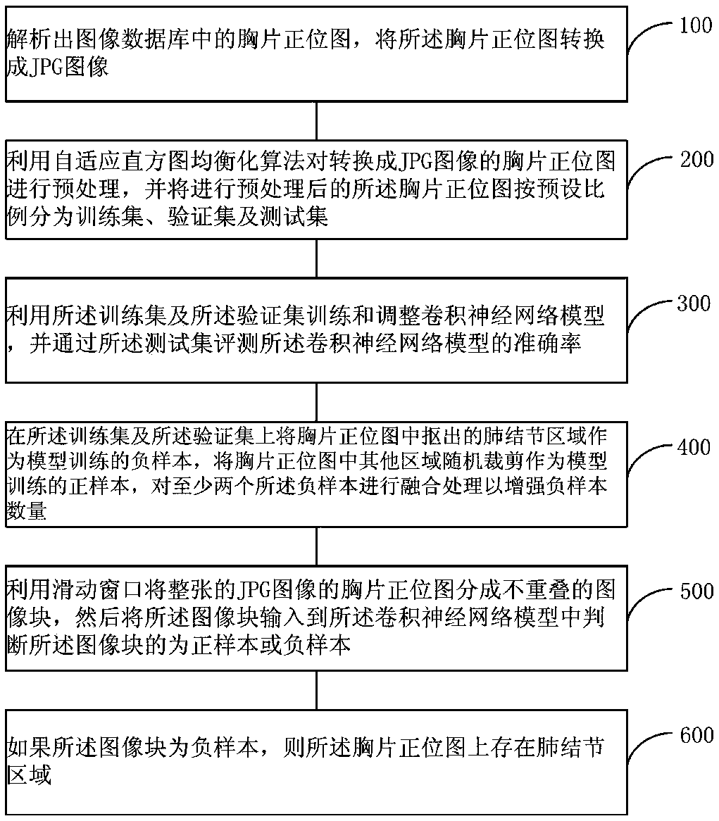 Method and system for detecting lung nodules based on data enhancement