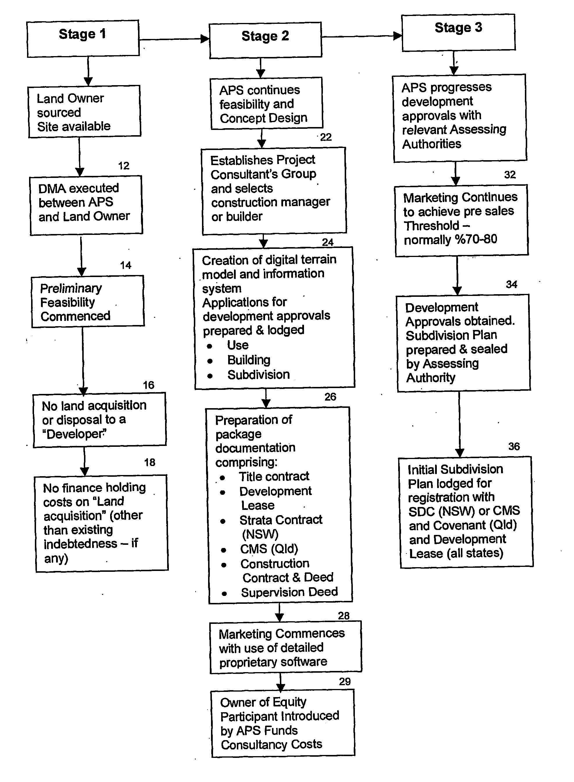 Method of managing property development