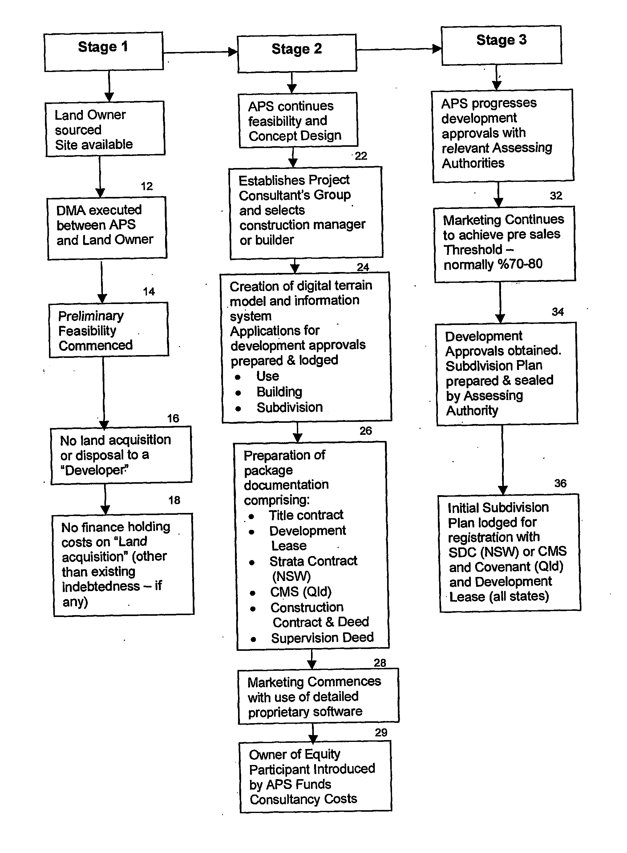 Method of managing property development