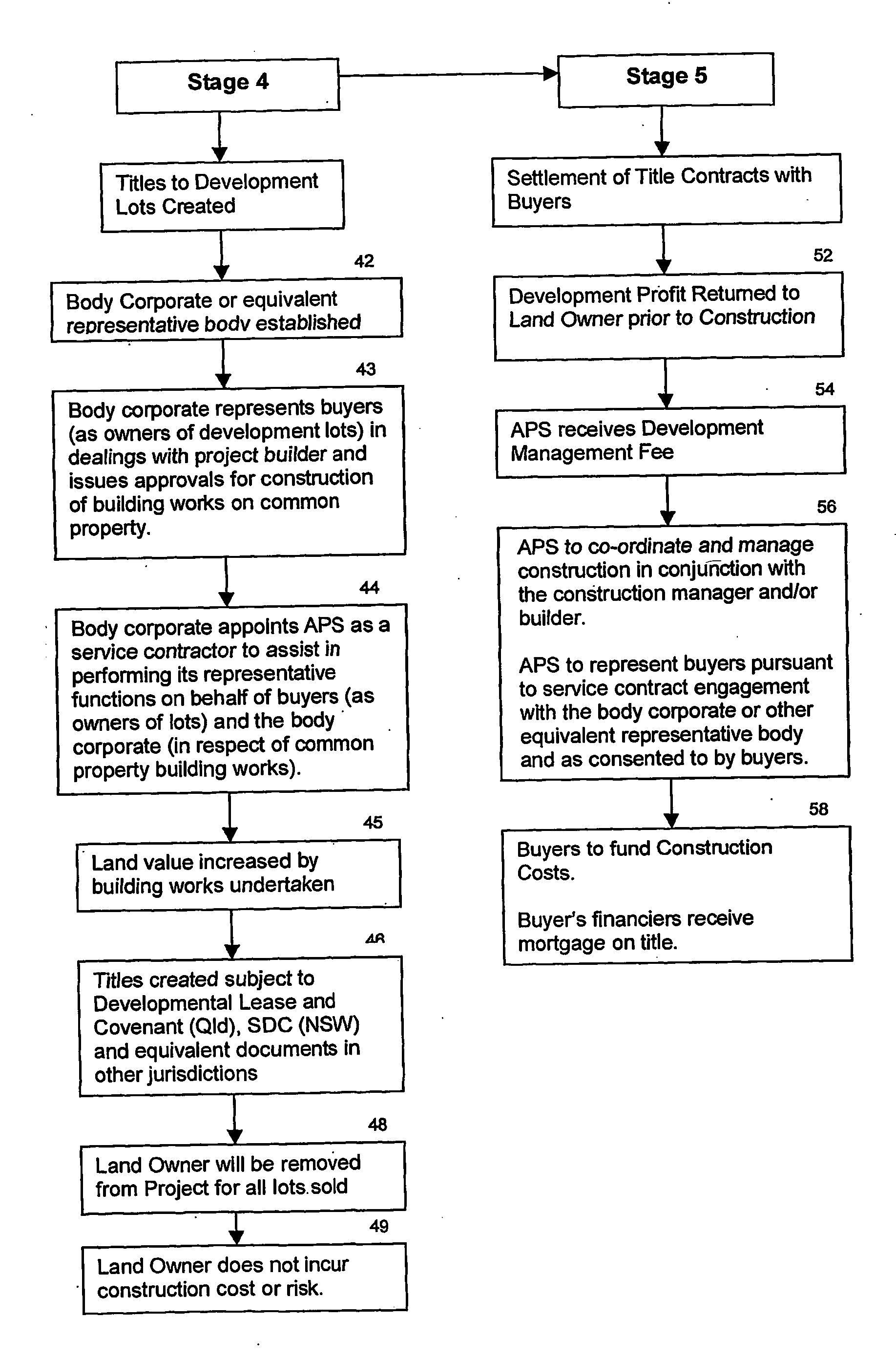 Method of managing property development