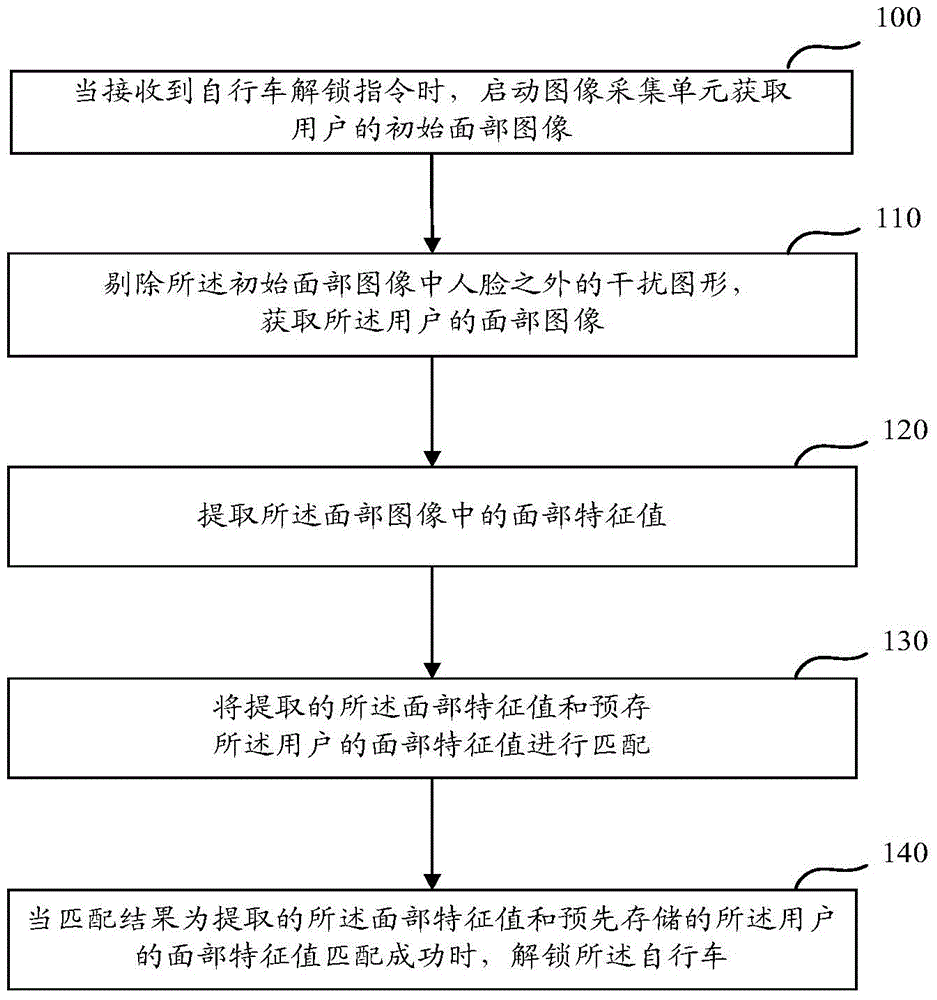 Bicycle unlocking method and device and bicycle