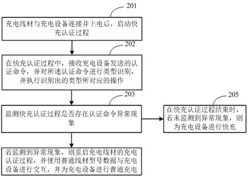 Charging method, device and storage medium for charging wire