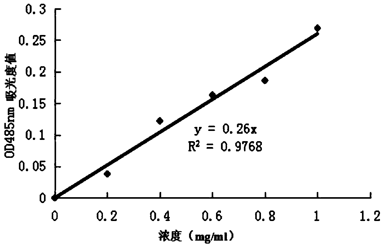 Semen hoveniae complex enzyme and preparation method and application thereof