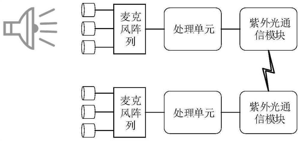 Unmanned aerial vehicle sound identification management and control method based on wireless ultraviolet light networking