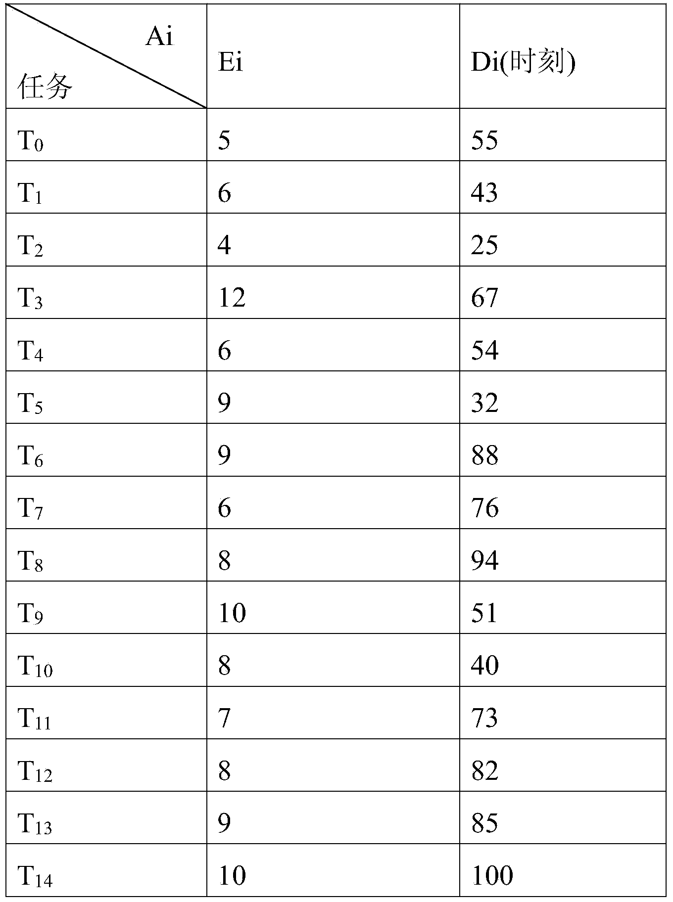 Real-time task scheduling implementation method of multi-core embedded system