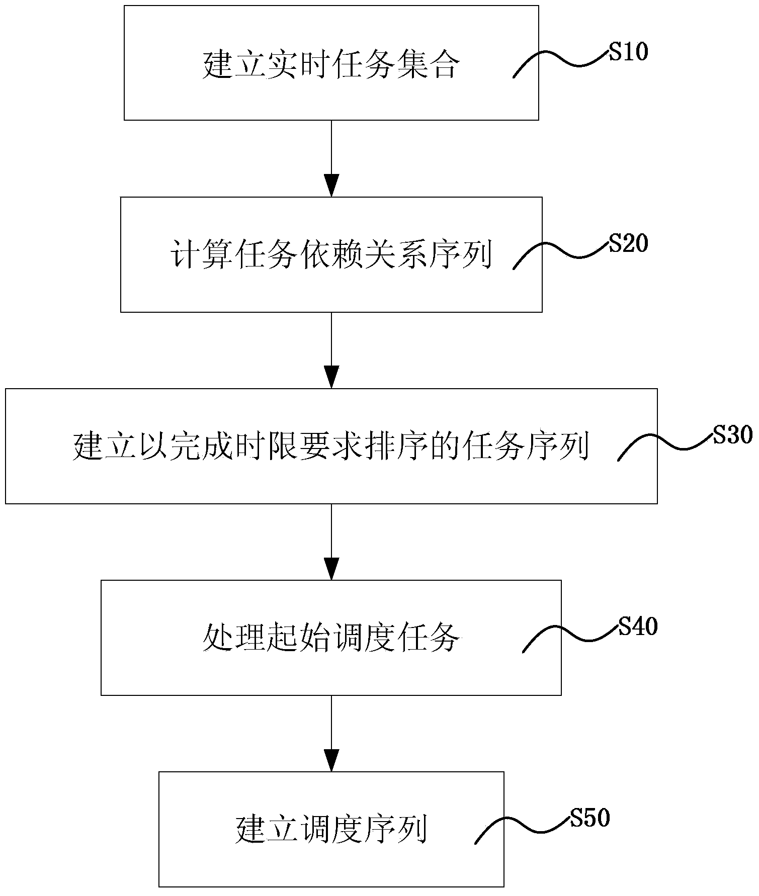 Real-time task scheduling implementation method of multi-core embedded system