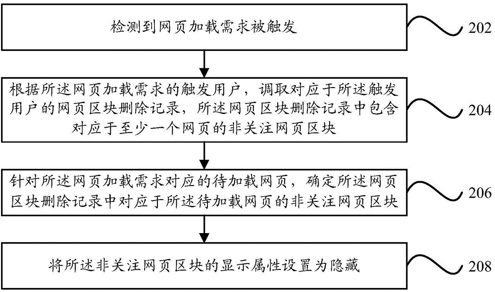 Webpage display method and webpage display device