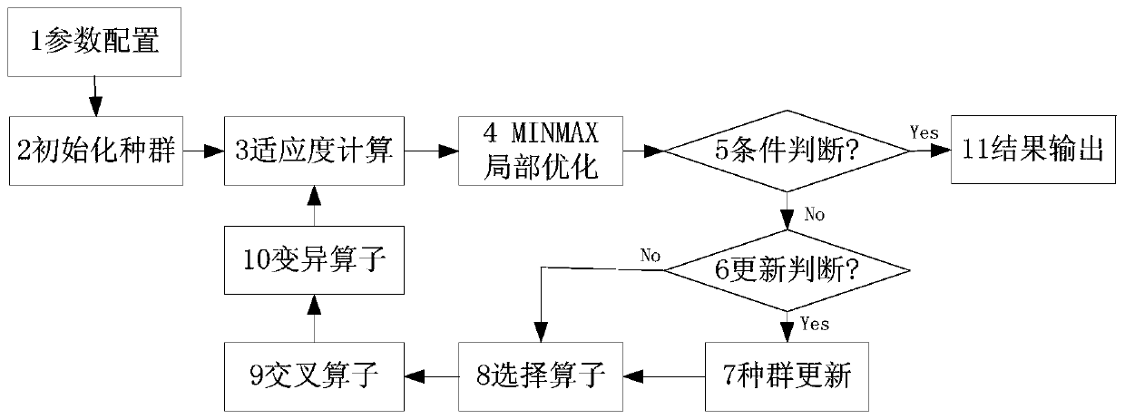 Load Balancing Method for Parallel Computing in Structured Grid Based on Minmax Local Optimization