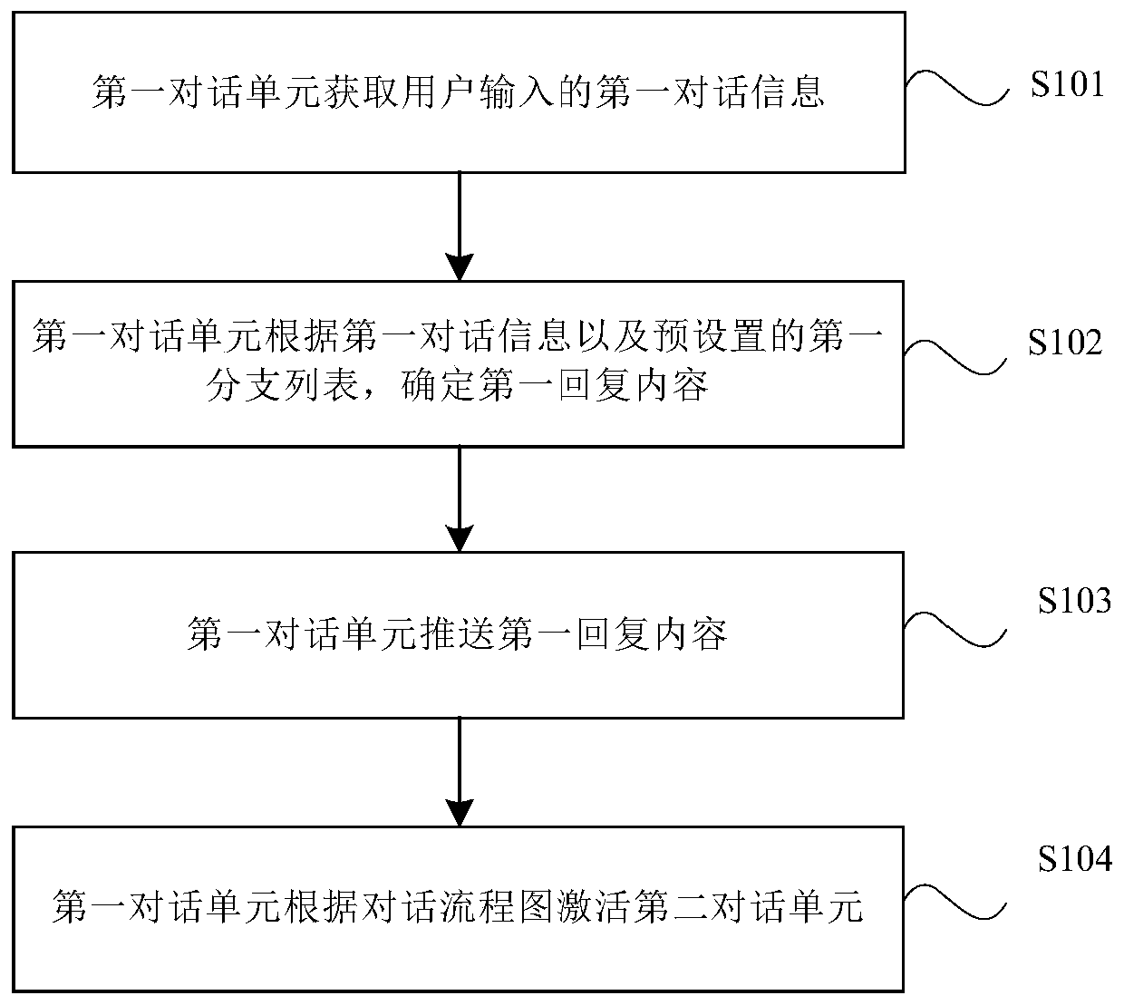 Multi-round dialogue processing method and device, equipment and storage medium